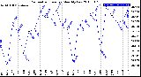 Milwaukee Weather Barometric Pressure<br>Monthly Low