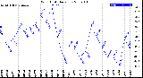 Milwaukee Weather Wind Chill<br>Daily Low