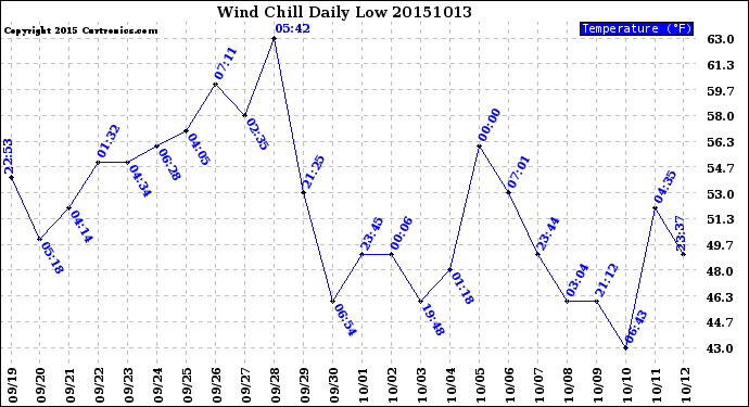 Milwaukee Weather Wind Chill<br>Daily Low