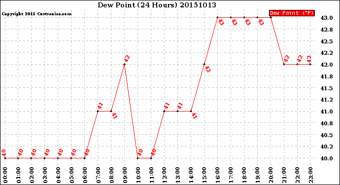 Milwaukee Weather Dew Point<br>(24 Hours)