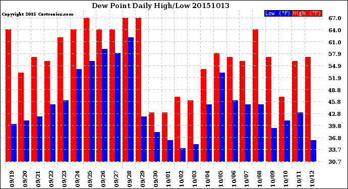 Milwaukee Weather Dew Point<br>Daily High/Low