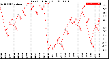 Milwaukee Weather Dew Point<br>Daily High