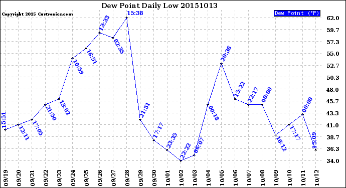 Milwaukee Weather Dew Point<br>Daily Low