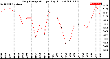 Milwaukee Weather Evapotranspiration<br>per Day (Inches)