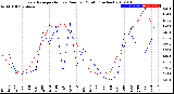 Milwaukee Weather Evapotranspiration<br>vs Rain per Month<br>(Inches)