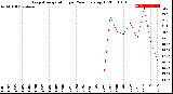 Milwaukee Weather Evapotranspiration<br>per Year (gals sq/ft)