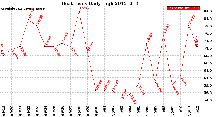 Milwaukee Weather Heat Index<br>Daily High