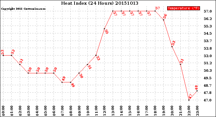 Milwaukee Weather Heat Index<br>(24 Hours)