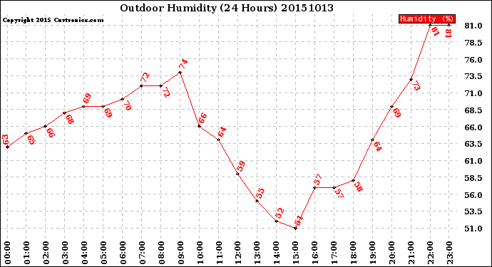 Milwaukee Weather Outdoor Humidity<br>(24 Hours)