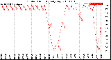 Milwaukee Weather Outdoor Humidity<br>Daily High