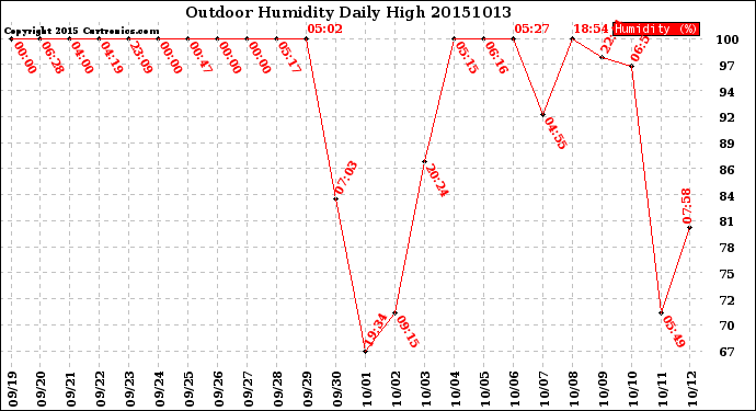 Milwaukee Weather Outdoor Humidity<br>Daily High