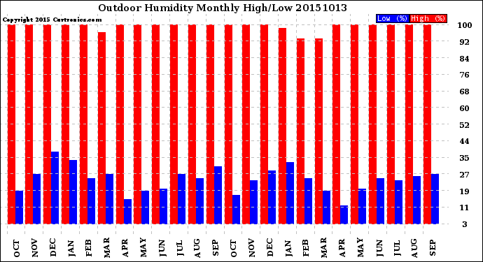 Milwaukee Weather Outdoor Humidity<br>Monthly High/Low