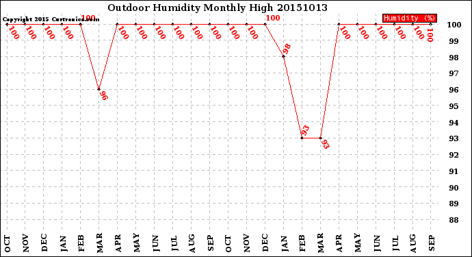 Milwaukee Weather Outdoor Humidity<br>Monthly High