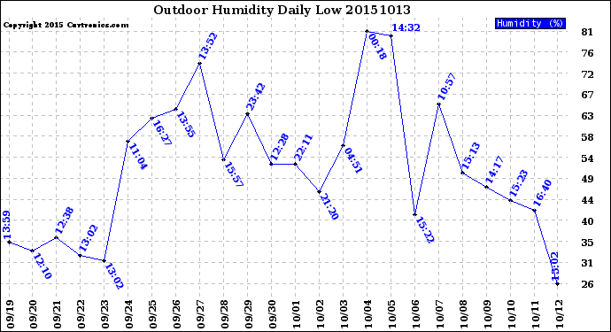 Milwaukee Weather Outdoor Humidity<br>Daily Low