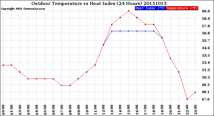 Milwaukee Weather Outdoor Temperature<br>vs Heat Index<br>(24 Hours)