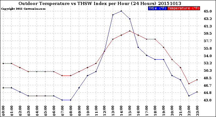 Milwaukee Weather Outdoor Temperature<br>vs THSW Index<br>per Hour<br>(24 Hours)