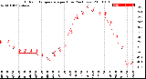 Milwaukee Weather Outdoor Temperature<br>per Hour<br>(24 Hours)