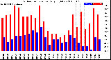 Milwaukee Weather Outdoor Temperature<br>Daily High/Low