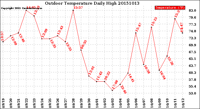 Milwaukee Weather Outdoor Temperature<br>Daily High