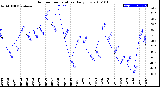 Milwaukee Weather Outdoor Temperature<br>Daily Low