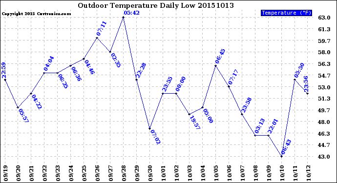 Milwaukee Weather Outdoor Temperature<br>Daily Low