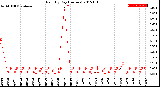 Milwaukee Weather Rain<br>By Day<br>(Inches)