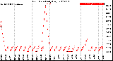 Milwaukee Weather Rain Rate<br>Daily High