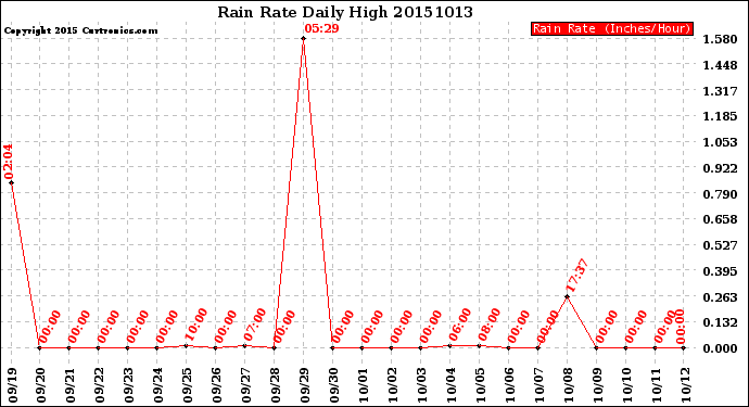 Milwaukee Weather Rain Rate<br>Daily High