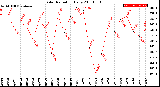 Milwaukee Weather Solar Radiation<br>Daily