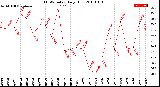 Milwaukee Weather THSW Index<br>Daily High