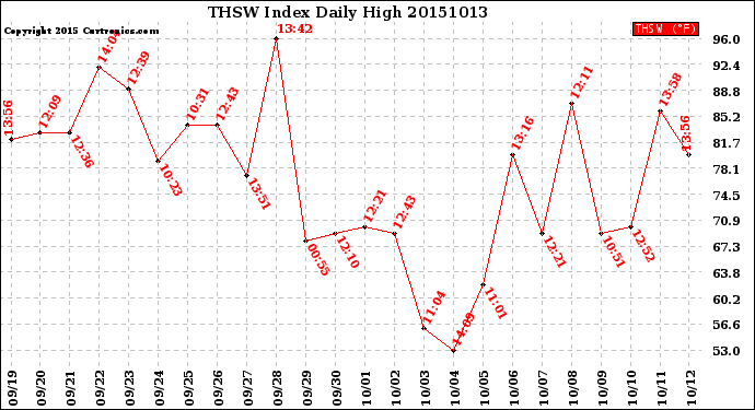 Milwaukee Weather THSW Index<br>Daily High