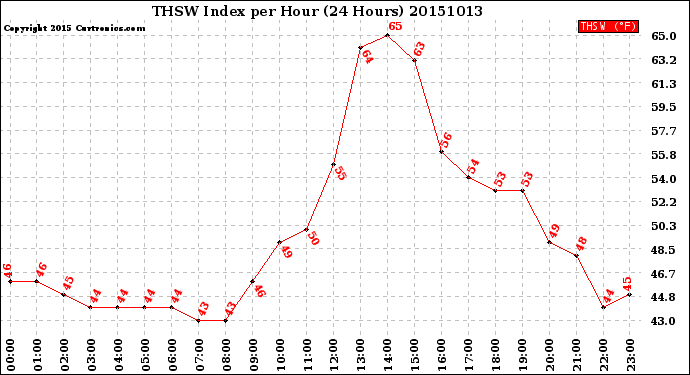 Milwaukee Weather THSW Index<br>per Hour<br>(24 Hours)