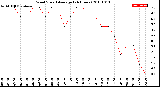 Milwaukee Weather Wind Speed<br>Average<br>(24 Hours)