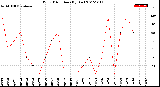 Milwaukee Weather Wind Direction<br>(By Day)