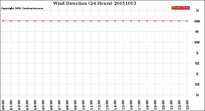 Milwaukee Weather Wind Direction<br>(24 Hours)