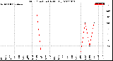 Milwaukee Weather Wind Direction<br>(By Month)