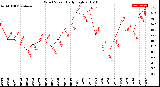 Milwaukee Weather Wind Speed<br>Daily High