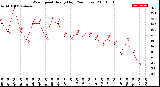 Milwaukee Weather Wind Speed<br>Hourly High<br>(24 Hours)