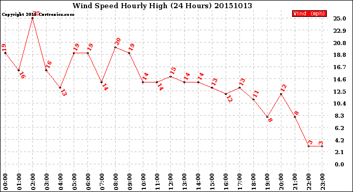 Milwaukee Weather Wind Speed<br>Hourly High<br>(24 Hours)