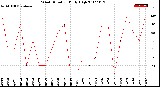 Milwaukee Weather Wind Direction<br>Daily High