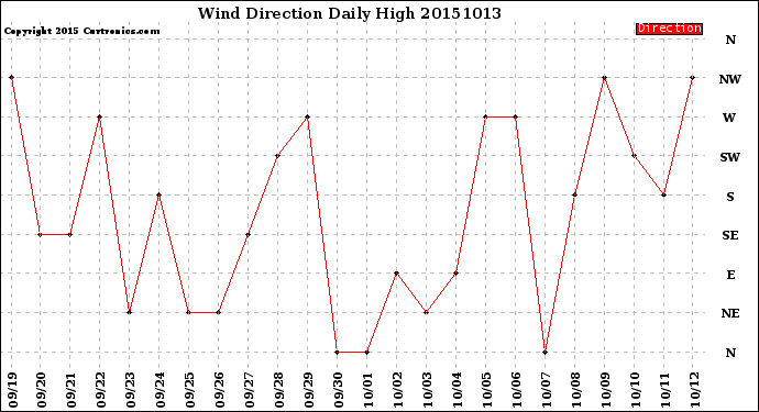 Milwaukee Weather Wind Direction<br>Daily High