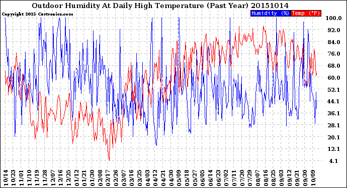 Milwaukee Weather Outdoor Humidity<br>At Daily High<br>Temperature<br>(Past Year)