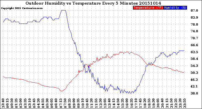 Milwaukee Weather Outdoor Humidity<br>vs Temperature<br>Every 5 Minutes