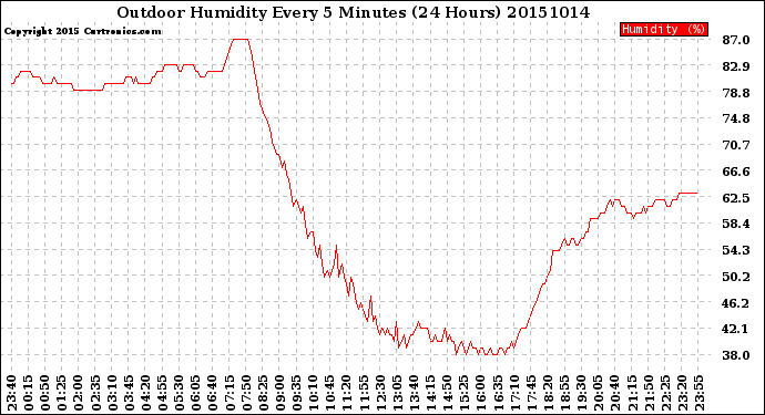 Milwaukee Weather Outdoor Humidity<br>Every 5 Minutes<br>(24 Hours)