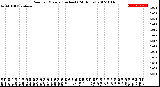 Milwaukee Weather Rain<br>per Minute<br>(Inches)<br>(24 Hours)