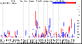 Milwaukee Weather Outdoor Rain<br>Daily Amount<br>(Past/Previous Year)