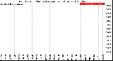 Milwaukee Weather Rain Rate<br>15 Minute Average<br>Past 6 Hours