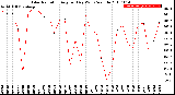 Milwaukee Weather Solar Radiation<br>Avg per Day W/m2/minute