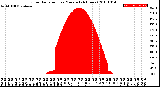 Milwaukee Weather Solar Radiation<br>per Minute<br>(24 Hours)