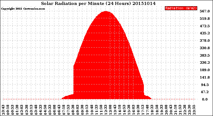 Milwaukee Weather Solar Radiation<br>per Minute<br>(24 Hours)